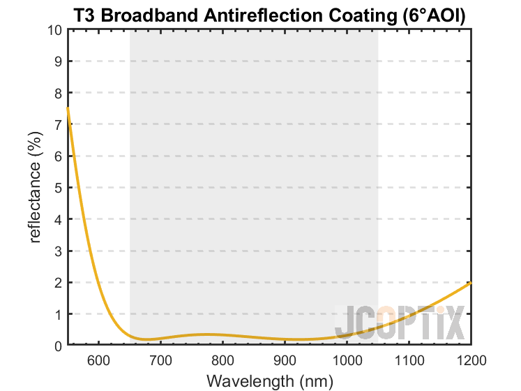 T3 Broadband AR Coating